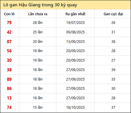 Thống kê lô gan XSHG trong 30 kỳ quay thưởng gần đây Thống kê lô gan XSHG trong 30 kỳ quay thưởng gần đây