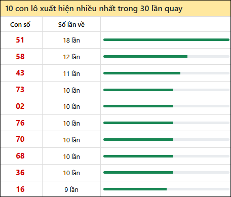Thống kê lô tô về nhiều nhất xổ số Hậu Giang trong 30 lần quay thưởng Thống kê lô tô về nhiều nhất xổ số Hậu Giang trong 30 lần quay thưởng