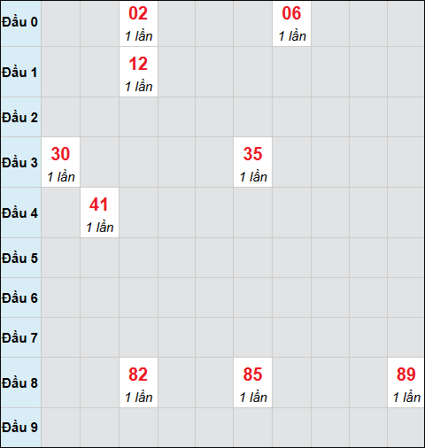 Bảng cầu bạch thủ xổ số Hậu Giang hôm nay 31/01/2026 Bảng cầu bạch thủ xổ số Hậu Giang hôm nay 31/01/2026
