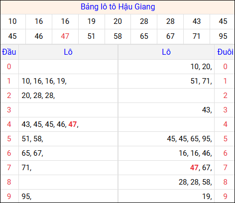 Tổng hợp loto xổ số Hậu Giang về kỳ trước Tổng hợp loto xổ số Hậu Giang về kỳ trước