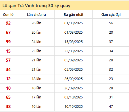 Thống kê lô gan XSTV trong 30 kỳ quay thưởng gần đây