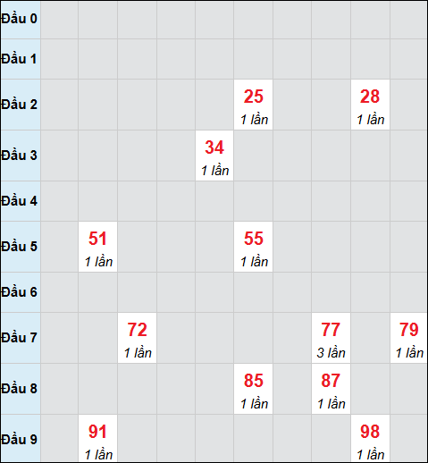 Soi cầu Pascale XSTV 30/01/2026