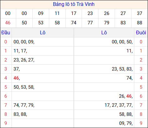 Tổng hợp loto xổ số Trà Vinh về kỳ trước