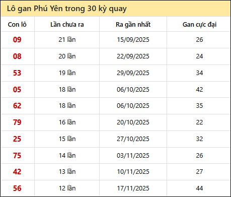 Thống kê lô gan XSPY trong 30 kỳ quay thưởng gần đây