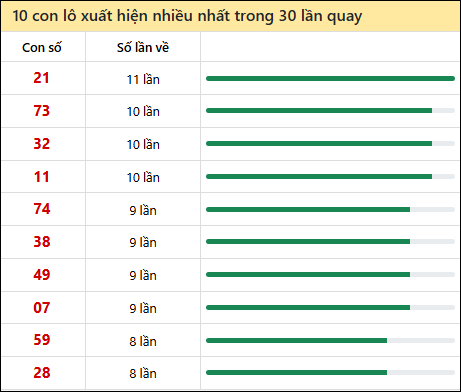 Thống kê lô tô về nhiều nhất xổ số Phú Yên trong 30 lần quay thưởng