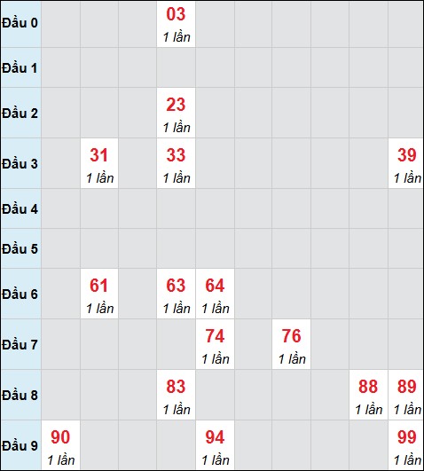 Bảng cầu bạch thủ xổ số Phú Yên hôm nay 02/02/2026