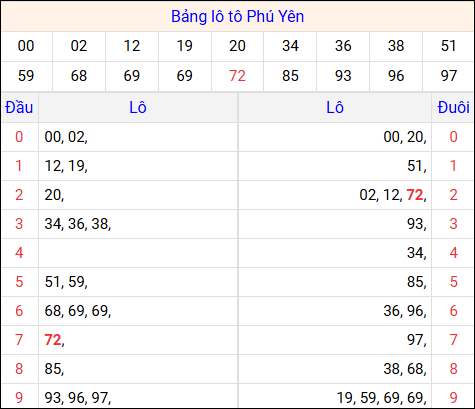 Tổng hợp loto xổ số Phú Yên về kỳ trước