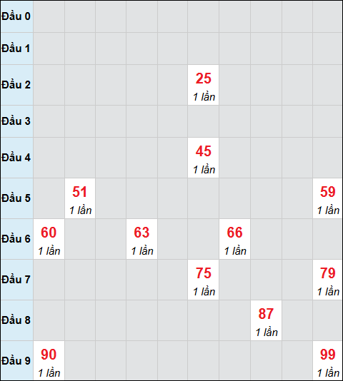 Bảng cầu bạch thủ xổ số Đà Lạt hôm nay 01/02/2026 Bảng cầu bạch thủ xổ số Đà Lạt hôm nay 01/02/2026