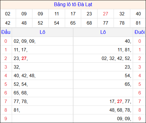 Tổng hợp loto xổ số Đà Lạt về kỳ trước Tổng hợp loto xổ số Đà Lạt về kỳ trước
