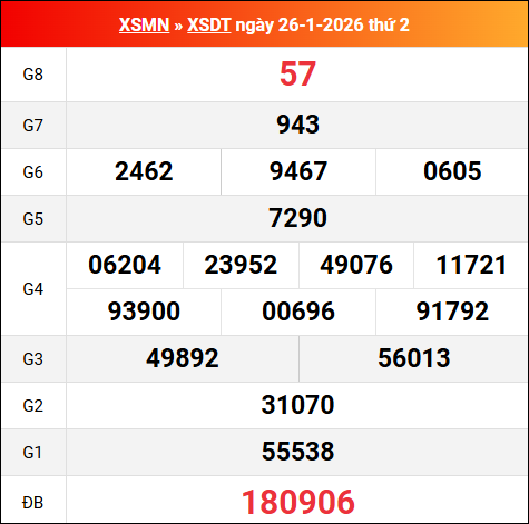 Bảng kết quả Đồng Tháp 26/01/2026 kỳ trước