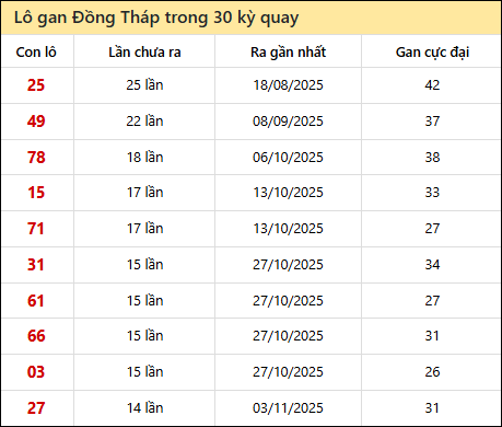 Thống kê lô gan XSDT trong 30 kỳ quay thưởng gần đây