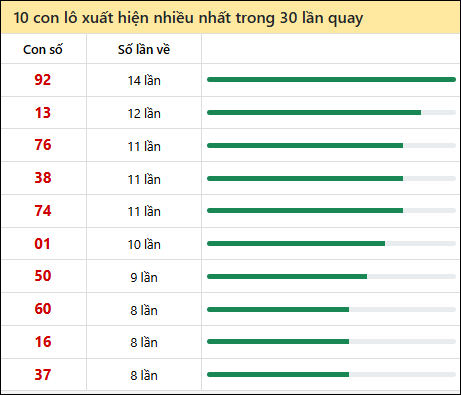 Thống kê lô tô về nhiều nhất xổ số Đồng Tháp trong 30 lần quay thưởng