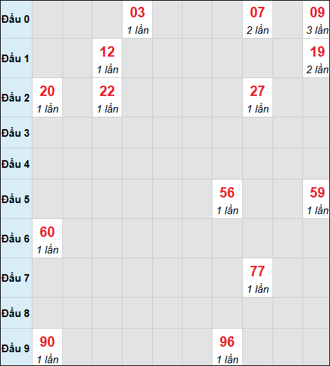 Bảng cầu bạch thủ xổ số Đồng Tháp hôm nay 02/02/2026