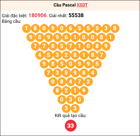 Soi cầu Pascale XSDT 02/02/2026