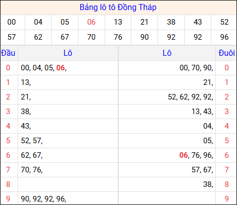 Tổng hợp loto xổ số Đồng Tháp về kỳ trước