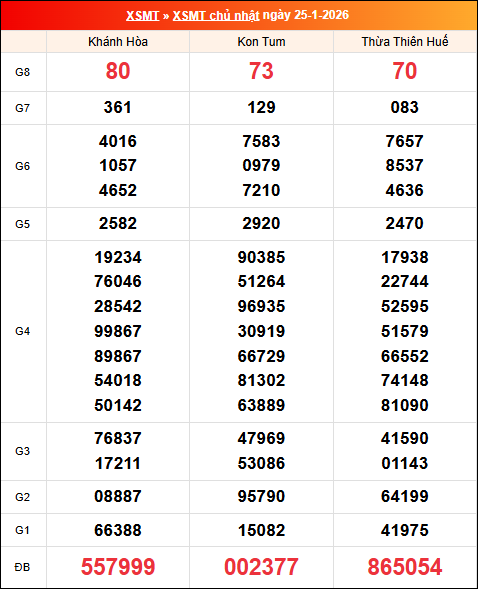 Kết quả XS miền Trung tuần trước 25/01/2026