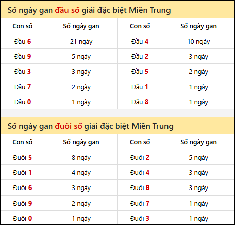 Khám phá thông tin đầu đuôi số XSMT lâu chưa về đến 01/02/2026