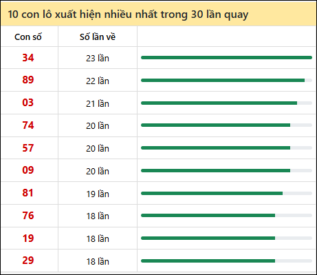 Tần suất lô XSMT về nhất trong 30 lần quay