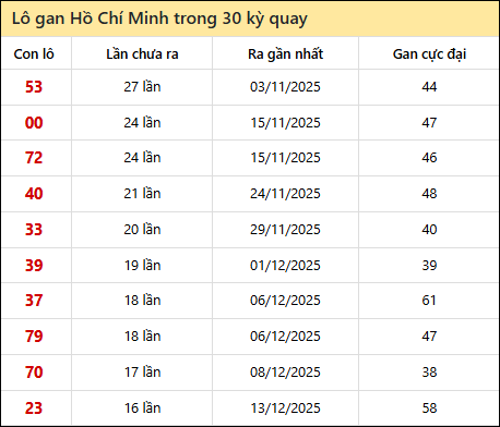 Thống kê lô gan XSHCM trong 30 kỳ quay thưởng gần đây