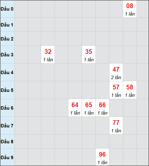 Bảng cầu bạch thủ xổ số Thành phố Hồ Chí Minh hôm nay 02/02/2026