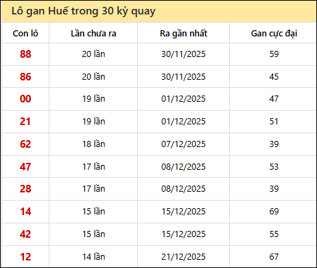 Thống kê lô gan XSTTH trong 30 kỳ quay thưởng gần đây
