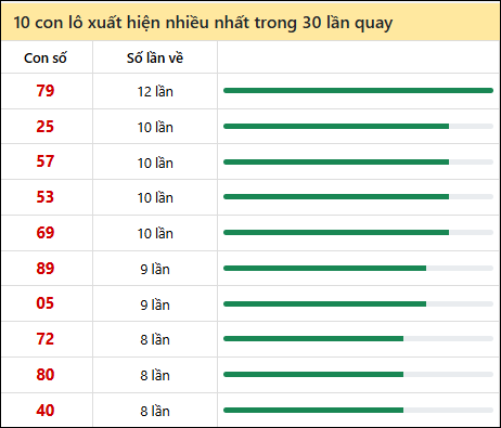 Thống kê lô tô về nhiều nhất xổ số Thừa Thiên Huế trong 30 lần quay thưởng
