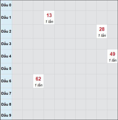 Bảng cầu bạch thủ xổ số Thừa Thiên Huế hôm nay 02/02/2026