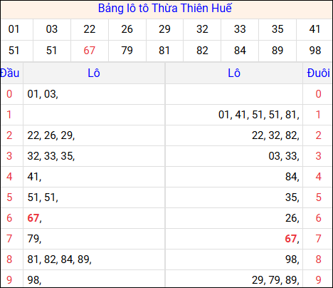 Tổng hợp loto xổ số Thừa Thiên Huế về kỳ trước