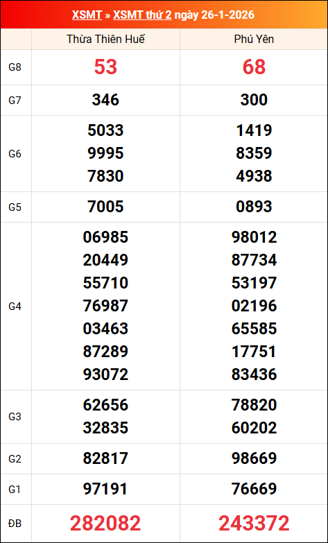 Kết quả XS miền Trung tuần trước 26/01/2026