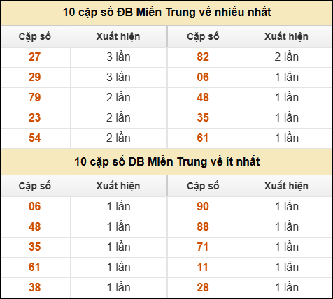 Khám phá thông tin đầu đuôi số XSMT lâu chưa về đến 02/02/2026