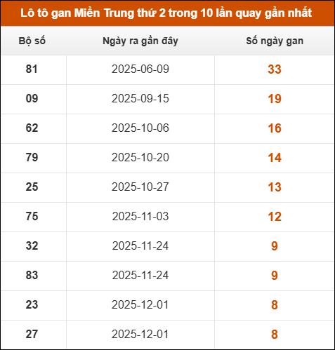 Theo dõi loto gan xsmt 02/02/2026