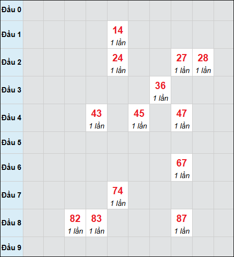 Bảng cầu bạch thủ xổ số Cà Mau hôm nay 02/02/2026