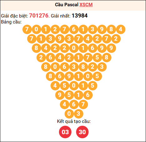 Soi cầu Pascale XSCM 02/02/2026