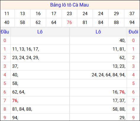 Tổng hợp loto xổ số Cà Mau về kỳ trước