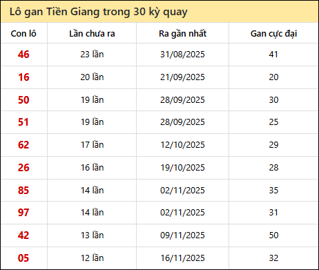 Thống kê lô gan XSTG trong 30 kỳ quay thưởng gần đây Thống kê lô gan XSTG trong 30 kỳ quay thưởng gần đây