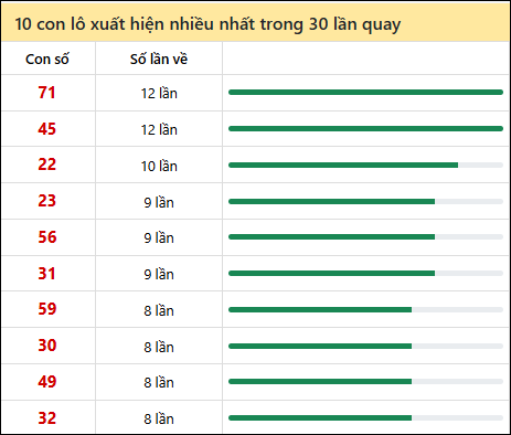Thống kê lô tô về nhiều nhất xổ số Tiền Giang trong 30 lần quay thưởng Thống kê lô tô về nhiều nhất xổ số Tiền Giang trong 30 lần quay thưởng