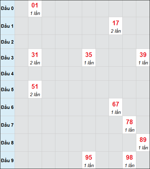 Bảng cầu bạch thủ xổ số Tiền Giang hôm nay 01/02/2026 Bảng cầu bạch thủ xổ số Tiền Giang hôm nay 01/02/2026
