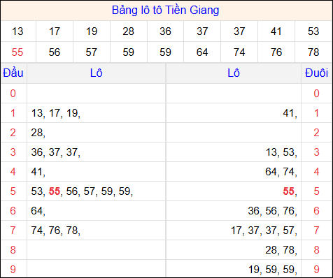 Tổng hợp loto xổ số Tiền Giang về kỳ trước Tổng hợp loto xổ số Tiền Giang về kỳ trước