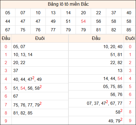 Tổng hợp loto xổ số miền Bắc đã về ngày hôm qua