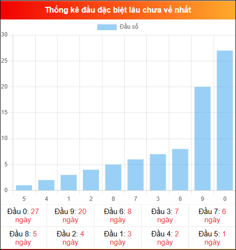 Thống kê đầu GĐB miền Bắc lâu chưa về 01/02/2026