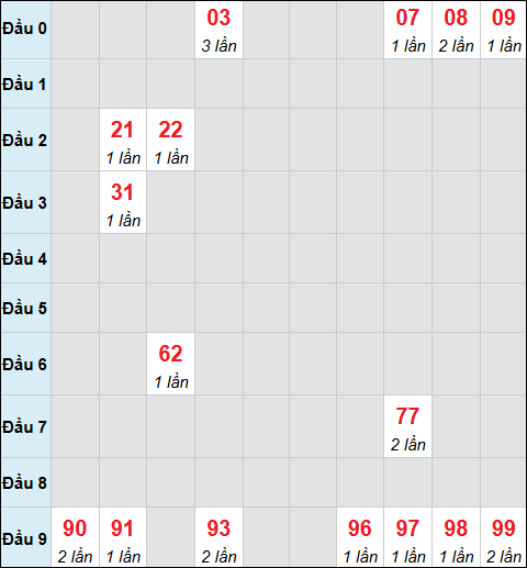 Bảng cầu bạch thủ xổ số Kon Tum hôm nay 01/02/2026