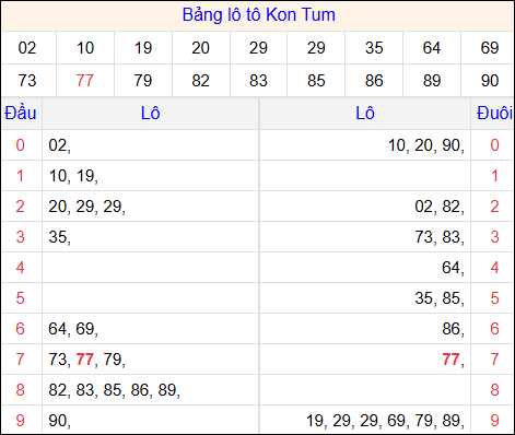 Tổng hợp loto xổ số Kon Tum về kỳ trước