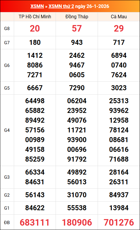 Kết quả XS miền Nam tuần trước 26/01/2026