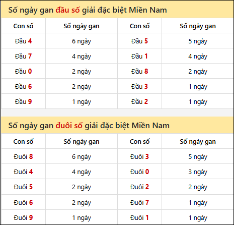Khám phá thông tin đầu đuôi số XSMN lâu chưa về tính đến 02/02/2026