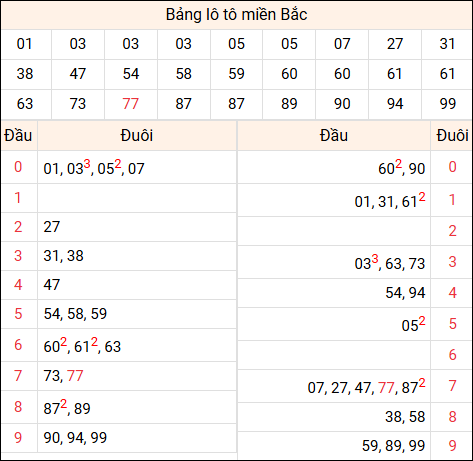 Tổng hợp loto xổ số miền Bắc đã về ngày hôm qua