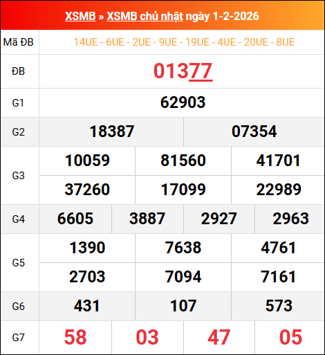 Bảng kết quả xổ số miền Bắc kỳ trước ngày 01/02/2026 chi tiết nhất