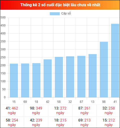 Theo dõi 2 số cuối đặc biệt lâu về tính đến ngày 02/02/2026