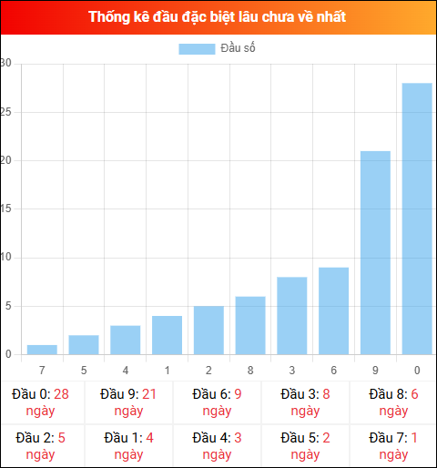 Thống kê đầu GĐB miền Bắc lâu chưa về 02/02/2026