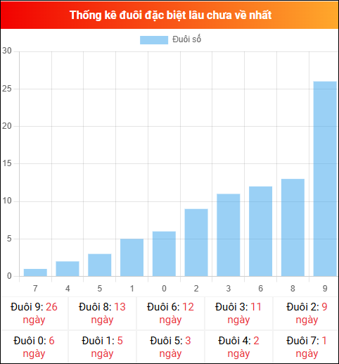 Thống kê đuôi đặc biệt miền Bắc lâu chưa về ngày 02/02/2026