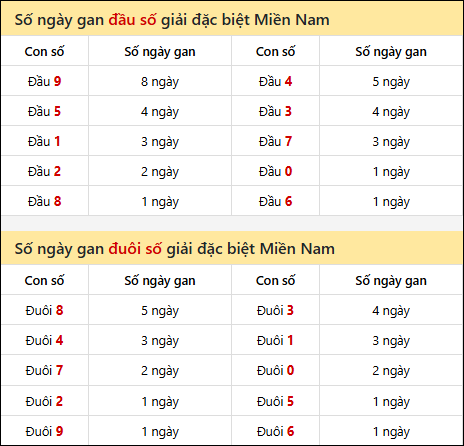 Khám phá thông tin đầu đuôi số XSMN lâu chưa về tính đến 01/02/2026 Khám phá thông tin đầu đuôi số XSMN lâu chưa về tính đến 01/02/2026